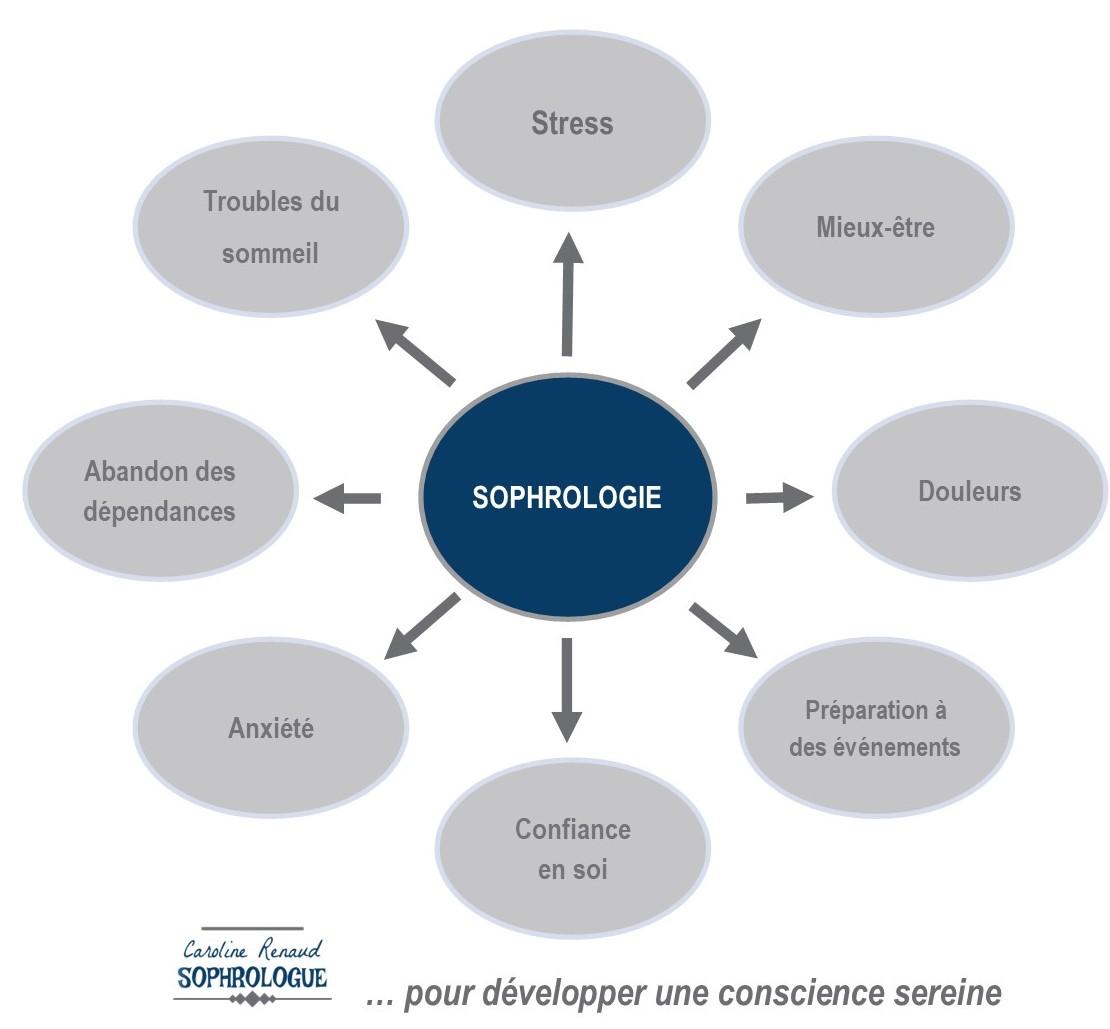 Présentation De La Sophrologie